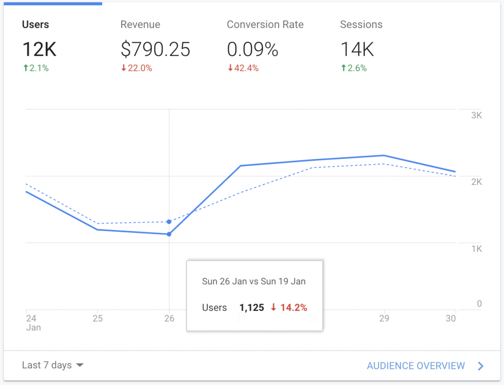 screenshot of a Google Analytic graph