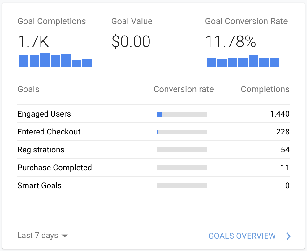 Screenshot of a well-organized section of Google Analytics