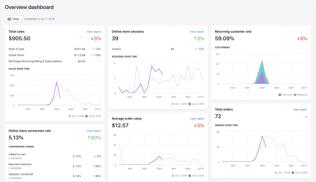 Screenshot of Shopify's overview dashboard
