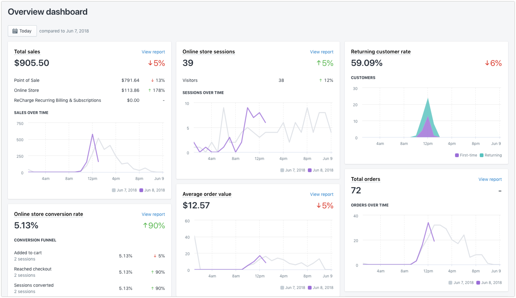 Making Data Digestible: Tips to Improve Your Dashboard Designs ...