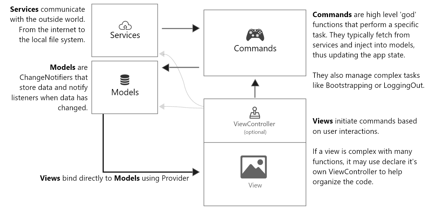 Flutter: State Management using an MVC+S Architecture - gskinner blog