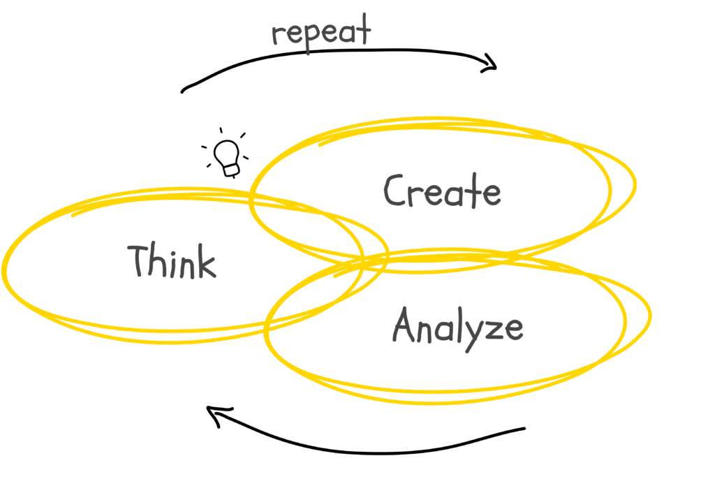 Illustration of overlapping think, create, analyze loop